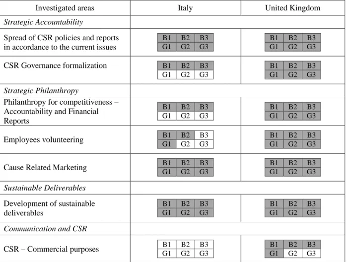 Table 2: Findings Summary 