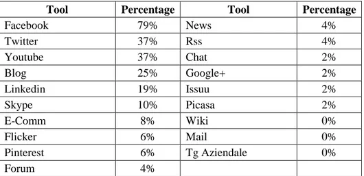 Table 10 - Percentage of social media more used.