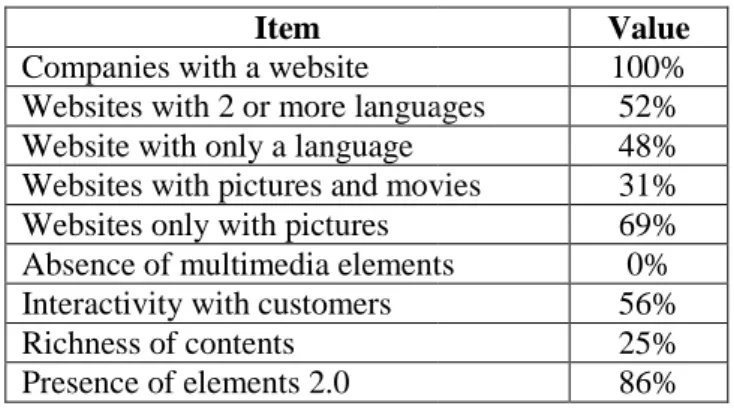 Table 6 -  Percentage of enterprises with websites. Source: own.