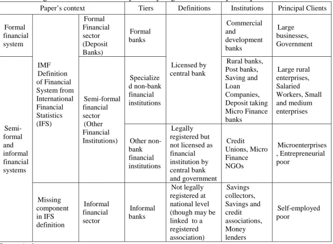 Table 1 – Segments of the financial system by degree of formality in Paper’s context 