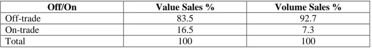 Table 1- On-trade vs. off-trade in Russia Off/On