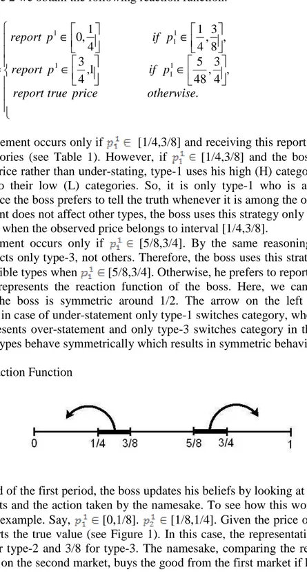 Figure  1  represents  the  reaction  function  of  the  boss.  Here,  we  can  observe  that  the  behavior  of  the  boss  is  symmetric  around  1/2