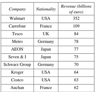 Table 1 – Global ranking of large retailers/wholesalers by revenue (billions of euro) – 2011 