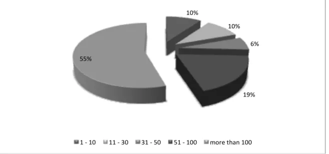 Figure 1 – Number of distributors who communicate with agents 