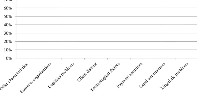 Fig. 6 – Main obstacles to e-commerce