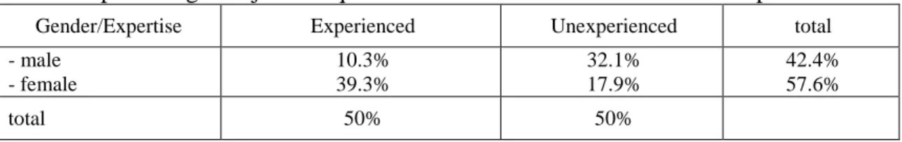 Table 4 –  percentage conjoint frequencies between Gender and Musical Expertise