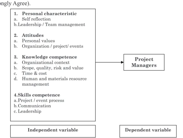 Figure 1 – Conceptual Framework of Project Management Competences