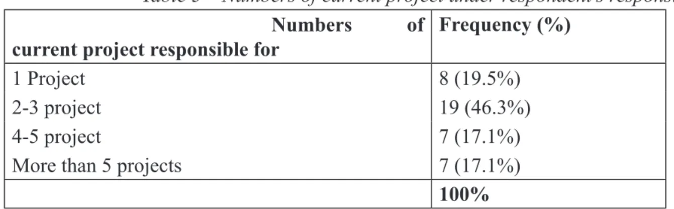 Table 3 – Numbers of current project under respondent’s responsibility Numbers  of 