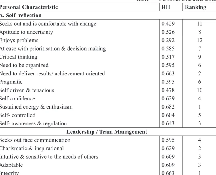 Table 4 – Personal characteristics
