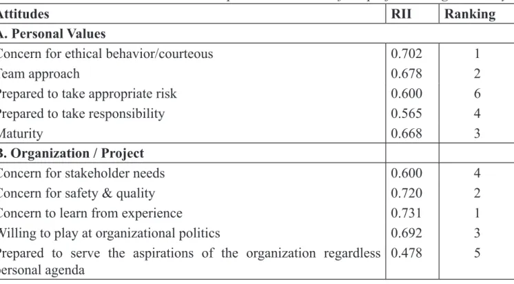 Table 5 - The competencies’ attitude of the project managers in Libya