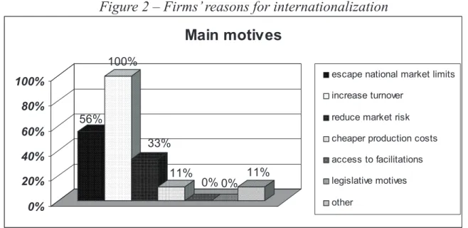 Figure 2 – Firms’ reasons for internationalization