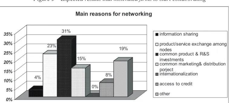 Figure 4 – Other reasons to start collaborating