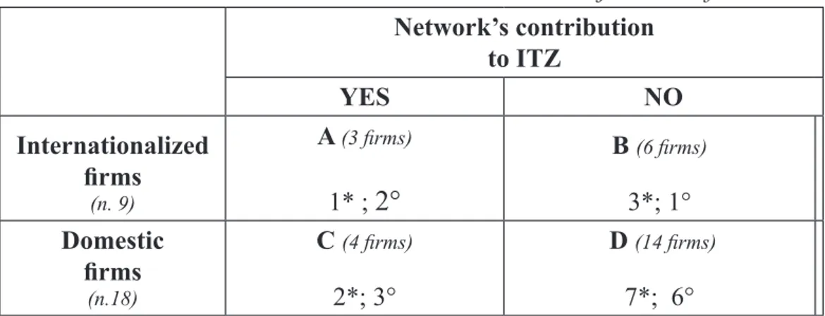 Table 3 – Objectives of internationalization Network’s contribution   to ITZ YES NO Internationalized  ¿UPV  (n