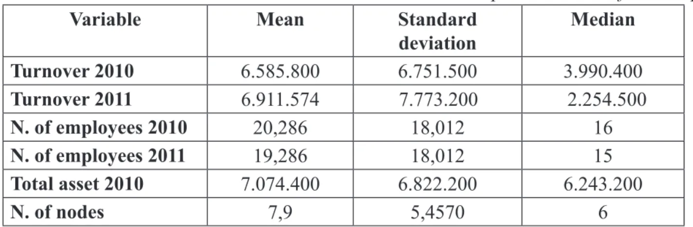 Table 1 – Basic descriptive statistics of the sample