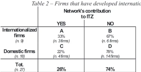 Table 2 – Firms that have developed international activities  Network's contribution  to ITZ YES NO Internationalized  firms  Q A   QILUPV B  QILUPV Domestic firms  Q C  QILUPV D  QILUPV Tot