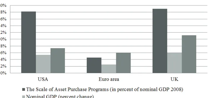 Figure 6 – The Results of the Asset Purchase Programs in the USA, the Euro Area (17  countries) and the UK over a Period of Three Years (2009 - 2011)