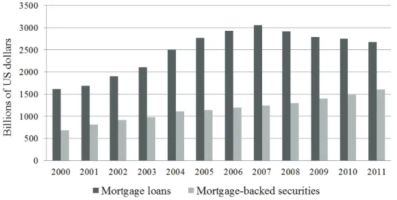 Figure 3 – The amount of mortgage loans and mortgage-backed securities provided by  depository institutions in the USAdepository institutions in the USA 
