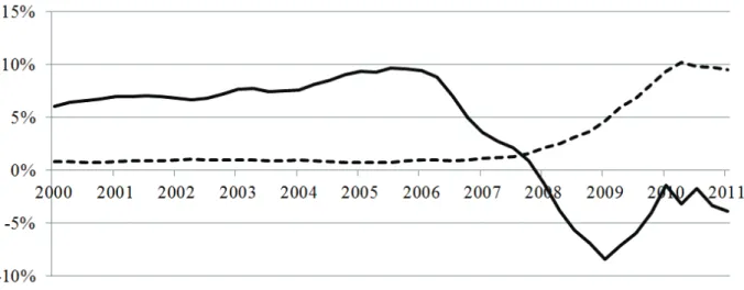 Figure 4 – The correlation between decreases in house prices and rises in the amount of  past-due mortgage loansdue mortgage loans 