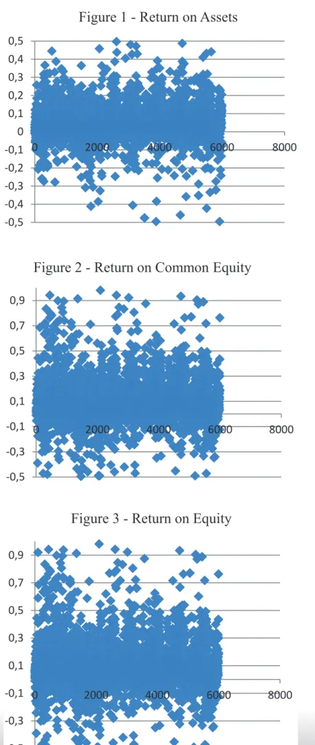 Figure 1 - Return on Assets