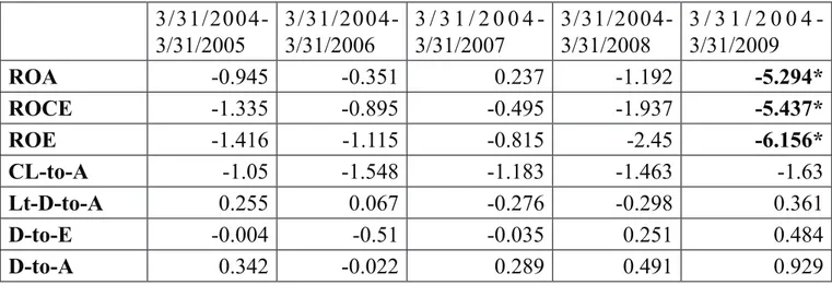 Table 2 –  Wilcoxon Signed-Rank Test Results Comparing the  Financial ratios with the Initial Date Fixed at March 31, 2004