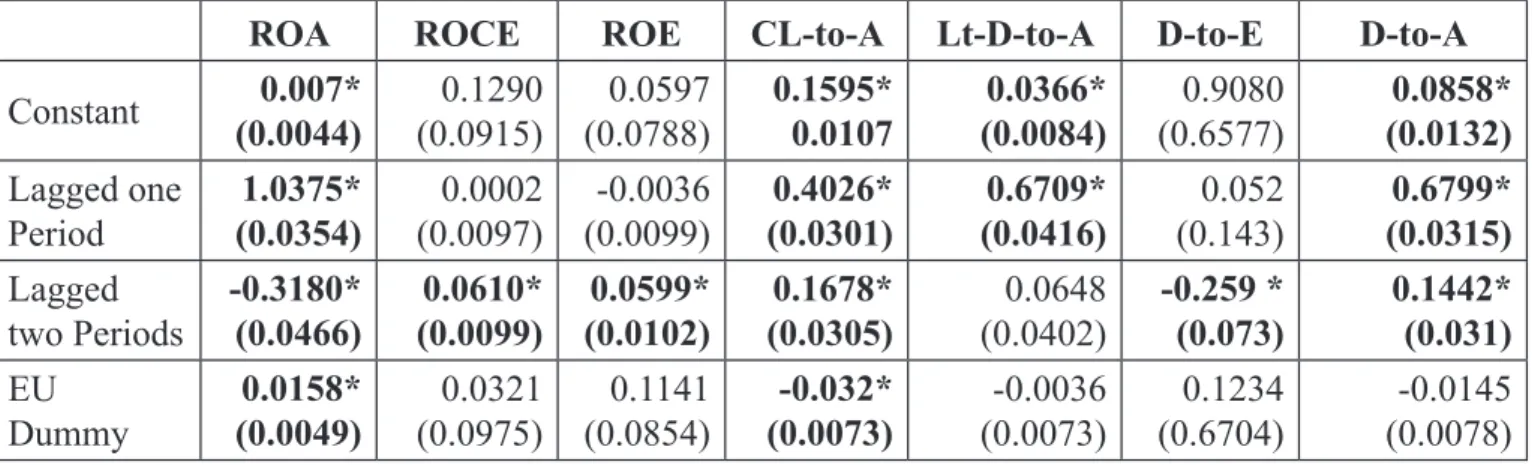 Table 4 –  Regression Results. Auto-Regression of Different Financial Ratios