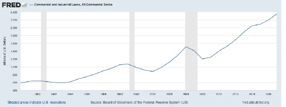 Fig. 2: Prestiti delle banche commerciali USA periodo 1988-2019. Fonte Federal Reserve Eco- Eco-nomic Data 