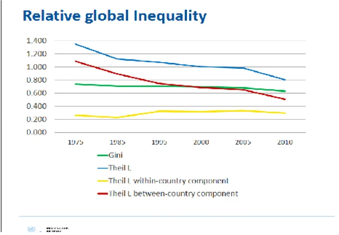 Figura 5 – Andamento della disuguaglianza a livello mondiale. 