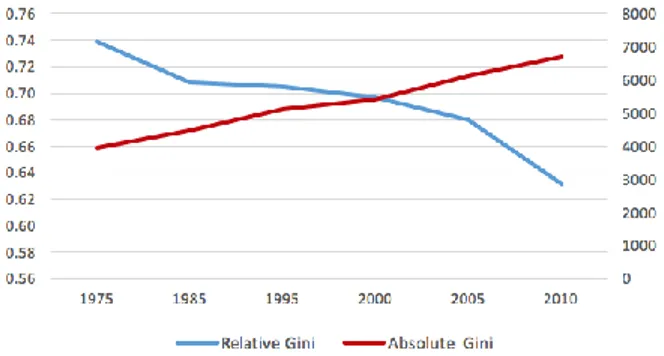 Figura 6 – Disuguaglianza globale: indici relativi vs. assoluti 