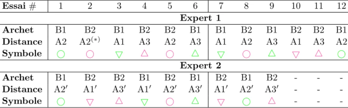 Tableau 5.3 – Ordre de présentation des conﬁgurations cambre-tension (B2-A2). La notation 2 ′ est utilisée pour diﬀérentier les niveaux de tension, l’espace produit n’étant pas le même pour les deux experts