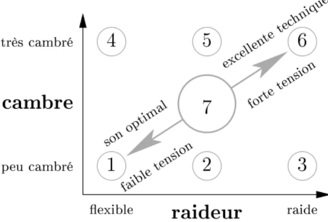 Figure A.1 – Lien entre raideur et cambre de la baguette, et qualités de jeu et de sonorité de l’archet, d’après Thomas Gerbeth [51].