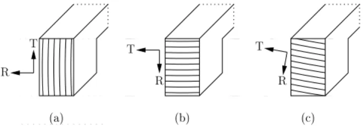 Figure 1.7 – Diﬀérentes orientations possibles des cernes du bois : (a) verticale, (b) horizontale, (c) légèrement inclinée