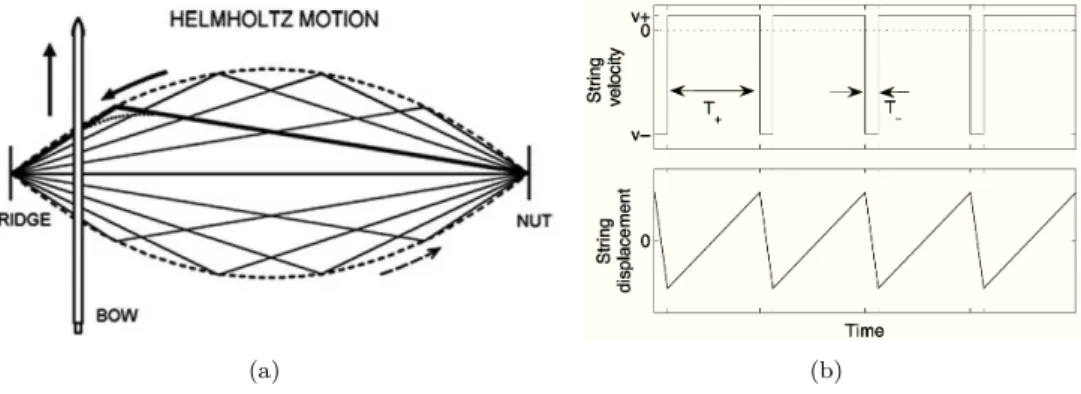 Figure 1.13 – (a) Mouvement de Helmholtz (d’après [91]). (b) Vitesse et déplacement de la corde au point de frottement (d’après [35]).
