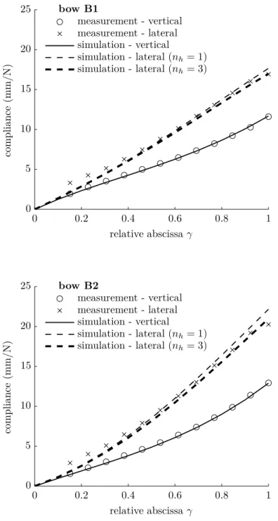Figure 3.13 – Comparison between experimental and numerical results on vertical and lateral compliances along the tightened bow, at a bow force of 1 N, for the setting of hair-stick distance A1 (see Fig 3.11)