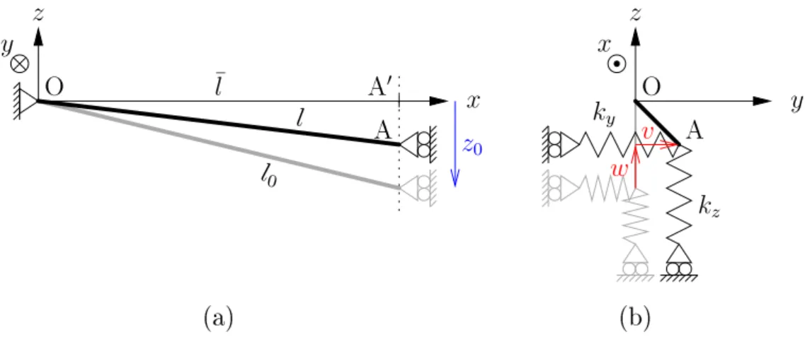 Figure 4.3 – Système simpliﬁé à deux degrés de liberté. (a) Vue dans le plan (O, x, z).