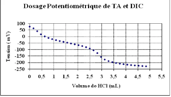 Figure  14:  Exemple  de  courbe  de  dosage  des  paramètres  du  carbone  DIC  et  TA  par  la  méthode de dosage potentiométrique