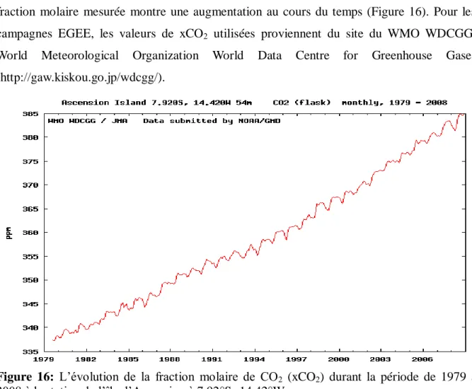 Figure  16:  L’évolution  de  la  fraction  molaire  de  CO 2   (xCO 2 )  durant  la  période  de  1979  à  2008 à la station de l’île d’Ascension à 7,92°S -14,42°W