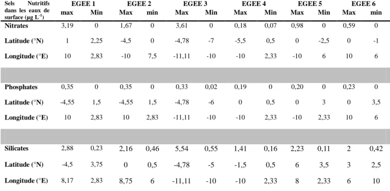 Tableau  6 :  Valeurs  minimales et  maximales des sels  nutritifs et  leurs  localisations  lors des  campagnes EGEE