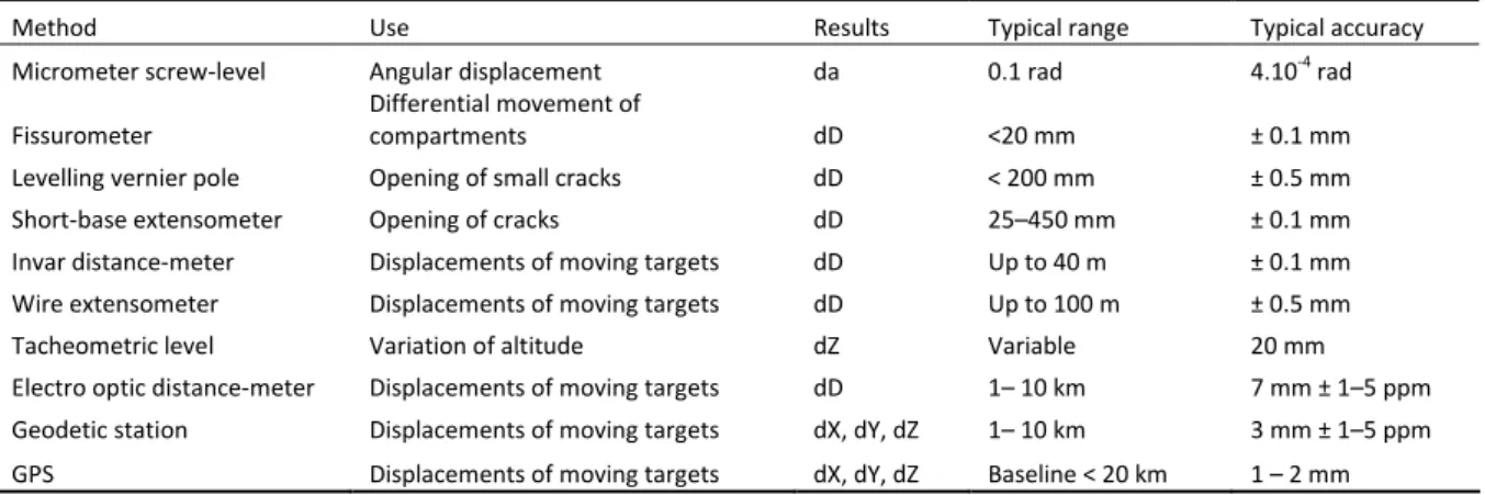 Table  5.1 –  Revue  et  caractéristiques  des  principales  méthodes  géodésiques  utilisées  pour  le  suivi  en  surface  de  la  cinématique de glissements de terrain avec leur précision respective (Malet et al., 2002).