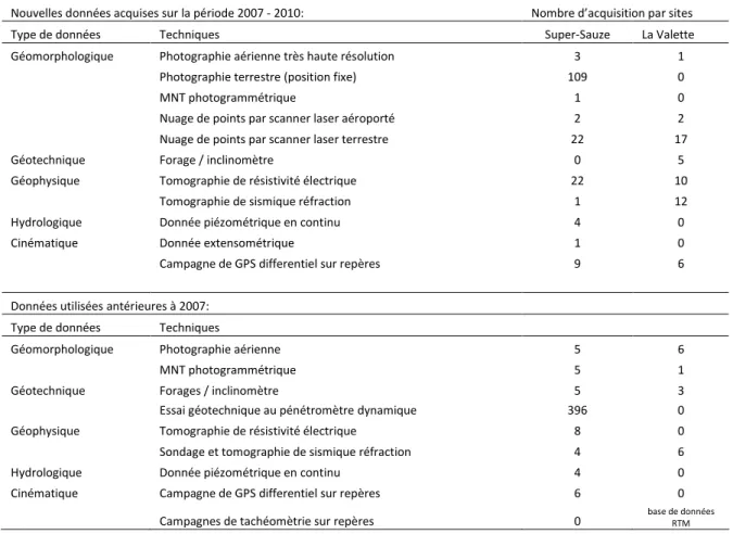 Table 1.1 - Synthèse des données acquises pendant ce travail de recherche (2007-2010), et ayant servi à compléter la base  de données antécédentes