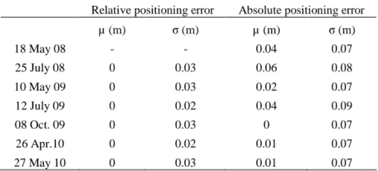 Table  2   Average error µ and standard deviation  σ   of the relative and  absolute co-registration of the TLS datasets 