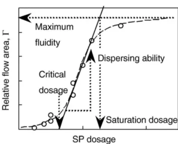 Figure 23: Relation entre la fluidité initiale et le dosage ajouté en superplastifiant sur une pâte de ciment  (extrait de [2]) 