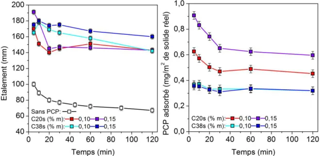 Figure 29: Evolution temporelle de l’étalement (gauche) et de la quantité adsorbée (en mg/m2 de solide  réel) (droite) pour les PCP 20s et C38s en ajout direct sur le lot n°1