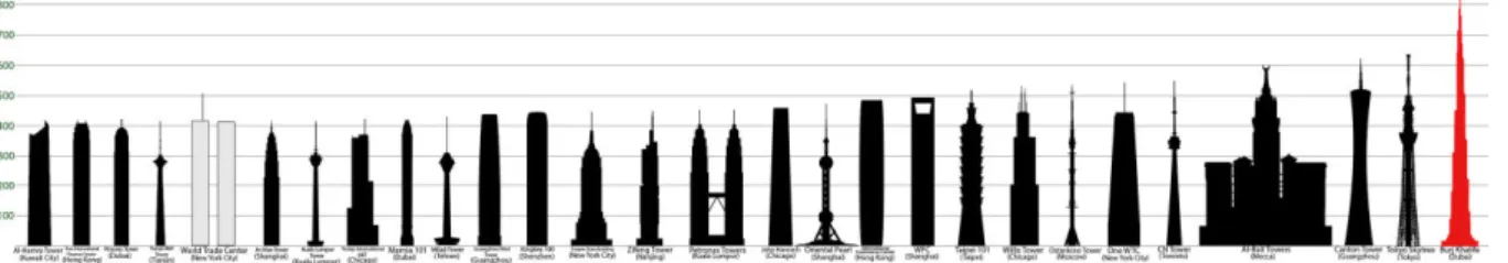 Figure 1: la course à la hauteur des gratte-ciels (source wikipédia – les plus hauts gratte ciels) 
