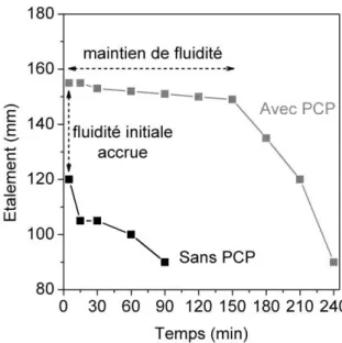 Figure 6 : Evolution temporelle de l’étalement d’une pâte de ciment adjuvantée ou non de PCP pendant la  période d’ouvrabilité 