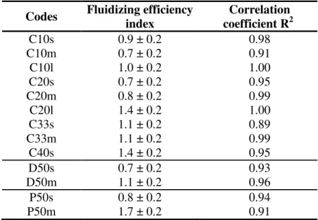 Table 2: The fluidizing efficiency index (calculation is presented in section 3.2.4) for all polymers studied