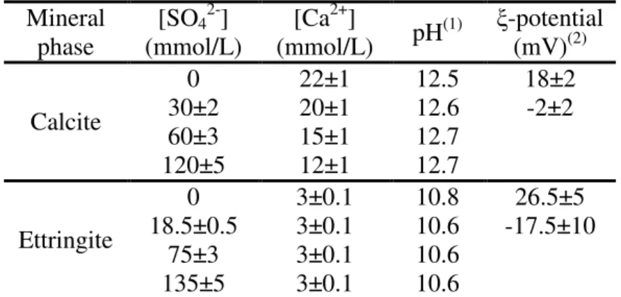 Table 1: Ions concentration and pH for pore solutions used in the study and ξ-potential of both interfaces 