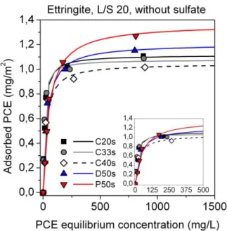 Figure 5 (right): Adsorption isotherm on calcite without sulfate. Lines represents the fits of the Langmuir  isotherms (see Eq
