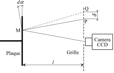 Figure 3.12 – Shéma du principe de la déflectométrie