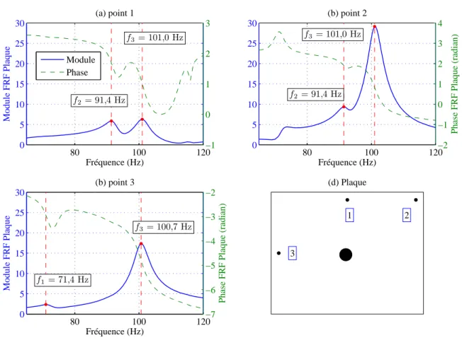 Figure 4.1 – Analyse en fréquence de la plaque