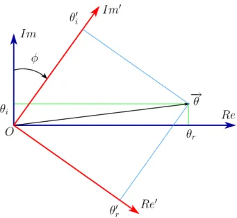 Figure 4.3 – Rotation du plan complexe